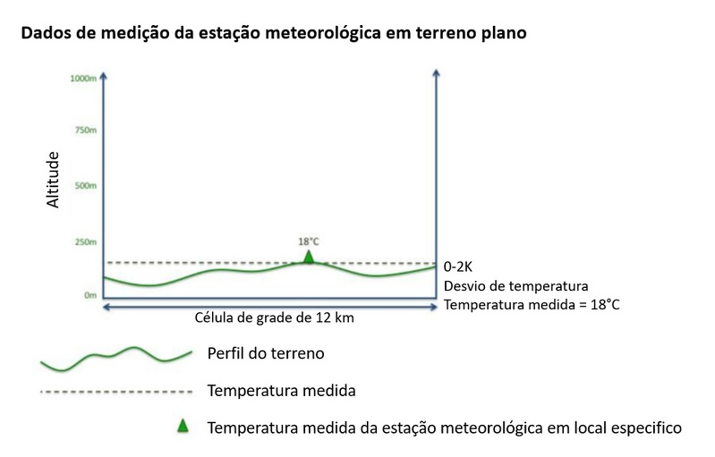 Figura 6: Dado medido por estação meteorológica em terreno plano
